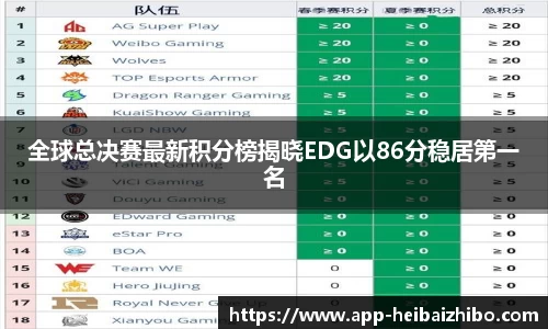 全球总决赛最新积分榜揭晓EDG以86分稳居第一名
